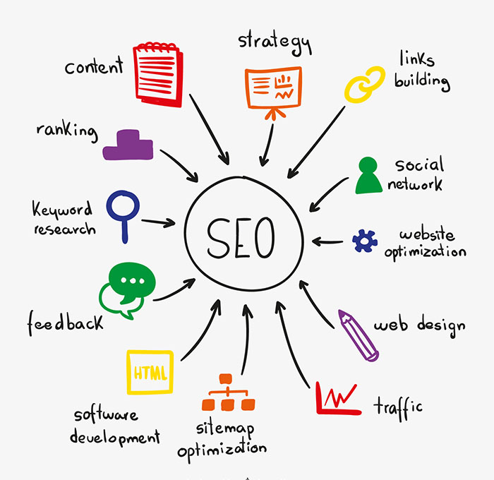 On page off page seo Company India
